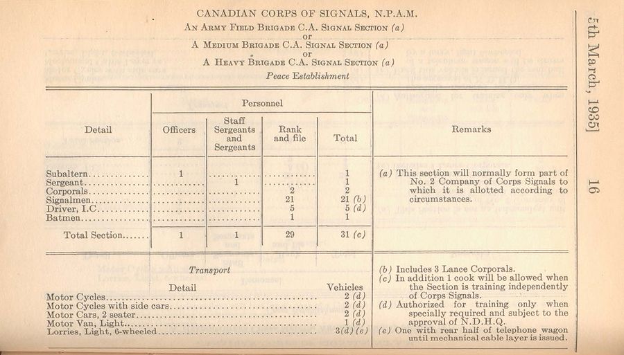 Army Field Brigade Corps Artillery Signal Section (NPAM) 1935 04 01 - page 1.jpg